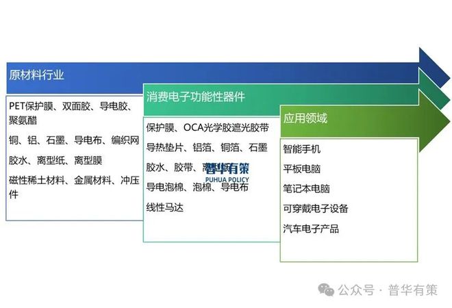 PP电子在线官网2024-2030年消费电子功能性器件行业产业链细分产品调研及前景研究预测报告(图3)