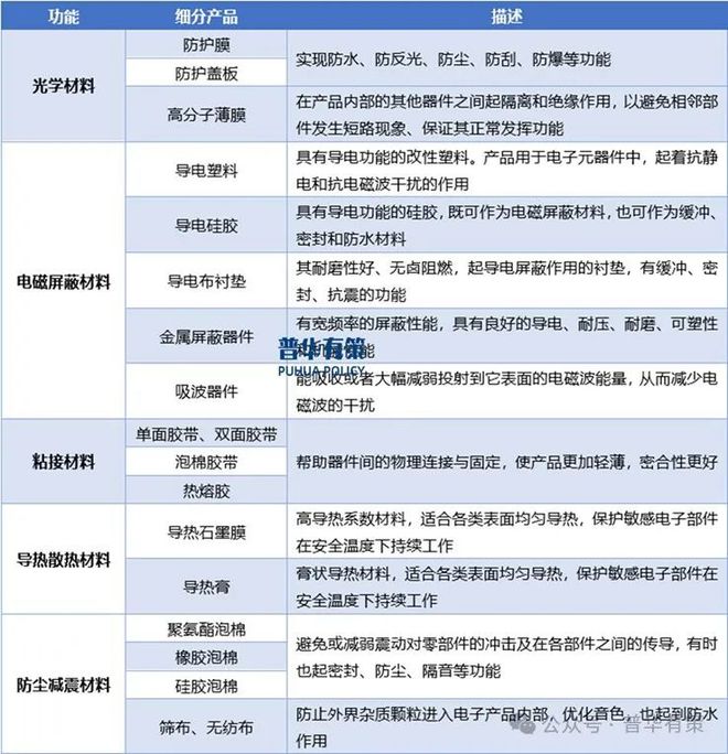 PP电子在线官网2024-2030年消费电子功能性器件行业产业链细分产品调研及前