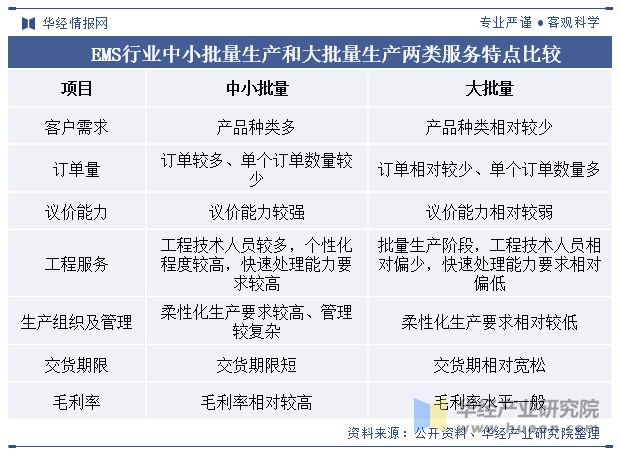 PP电子aPP下载2024年中国电子制造服务（EMS）行业发展现状及趋势分析市场要求不断严格行业发展进程加速「图」(图4)