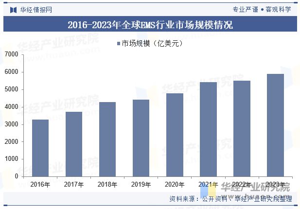 PP电子aPP下载2024年中国电子制造服务（EMS）行业发展现状及趋势分析市场要求不断严格行业发展进程加速「图」(图7)