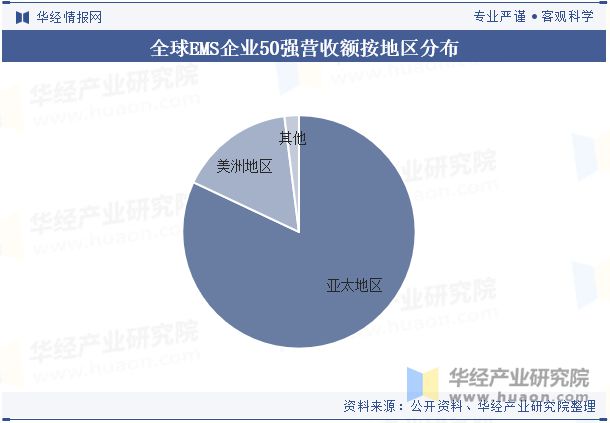 PP电子aPP下载2024年中国电子制造服务（EMS）行业发展现状及趋势分析市场要求不断严格行业发展进程加速「图」(图6)