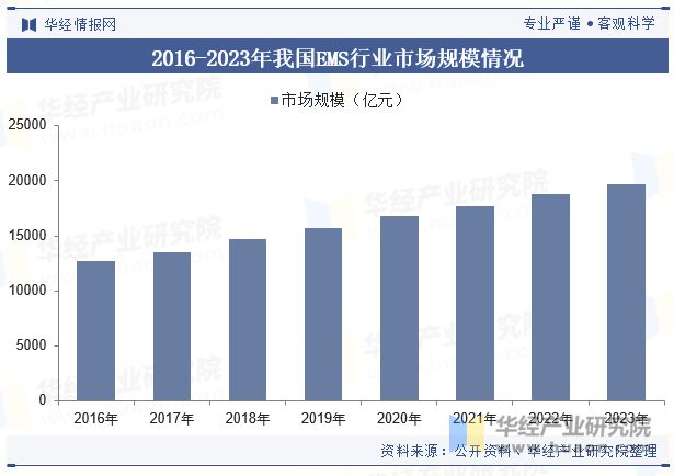 PP电子aPP下载2024年中国电子制造服务（EMS）行业发展现状及趋势分析市场要求不断严格行业发展进程加速「图」(图8)