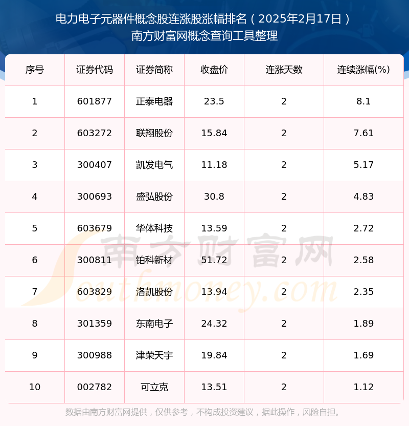 PP电子导航2025年2月17日电力电子元器件概念股实现连涨的个股一览(图1)